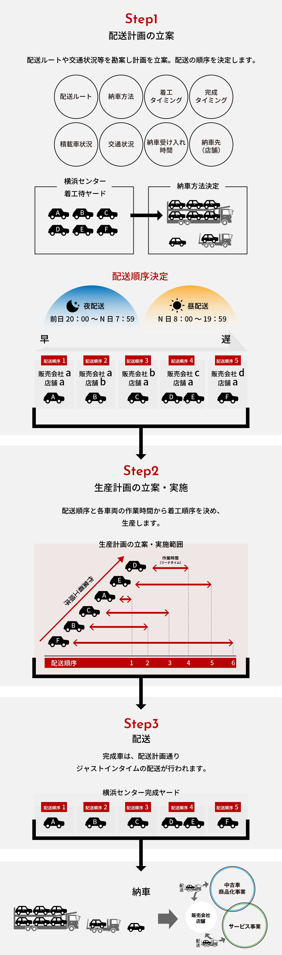 新車配車・中古車・サービス車両取引の流れ図