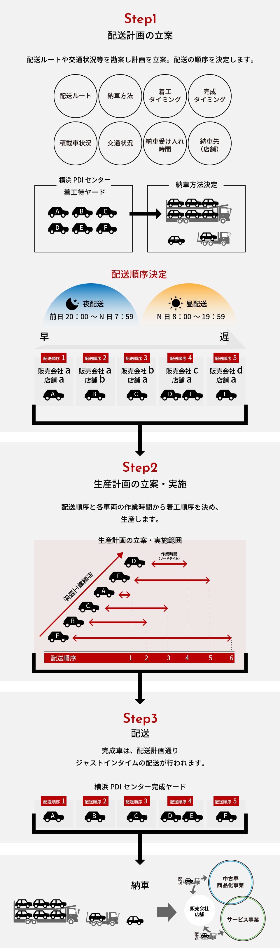 新車配車・中古車・サービス車両取引の流れ図