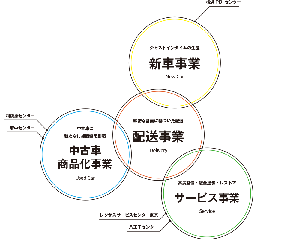 4つの事業領域