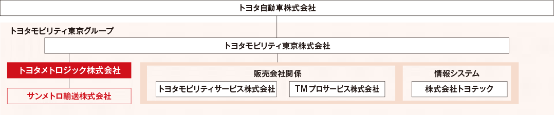 トヨタモビリティ東京株式会社とトヨタメトロジック等グループの関係図